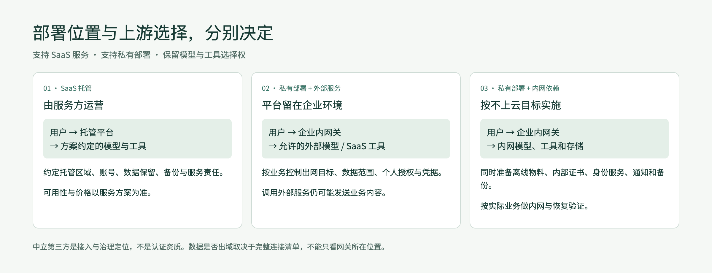 部署方式与服务位置示意