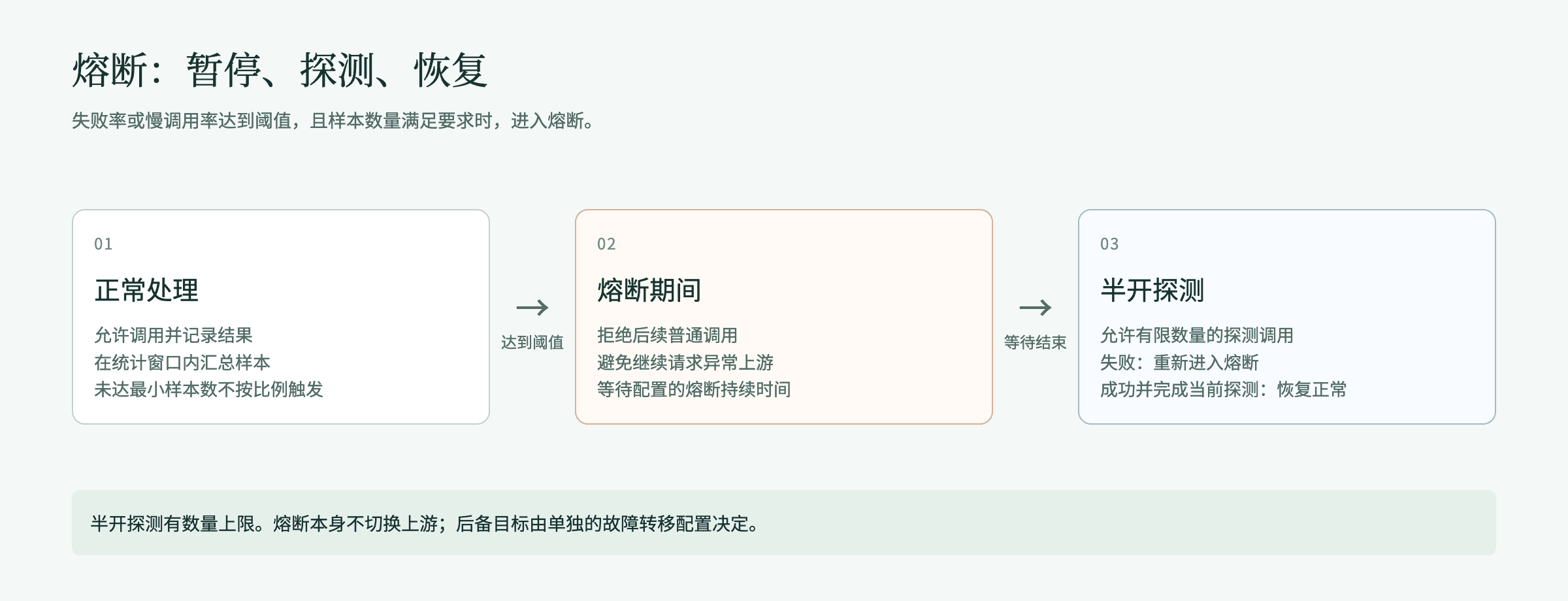 熔断的正常、熔断和半开状态