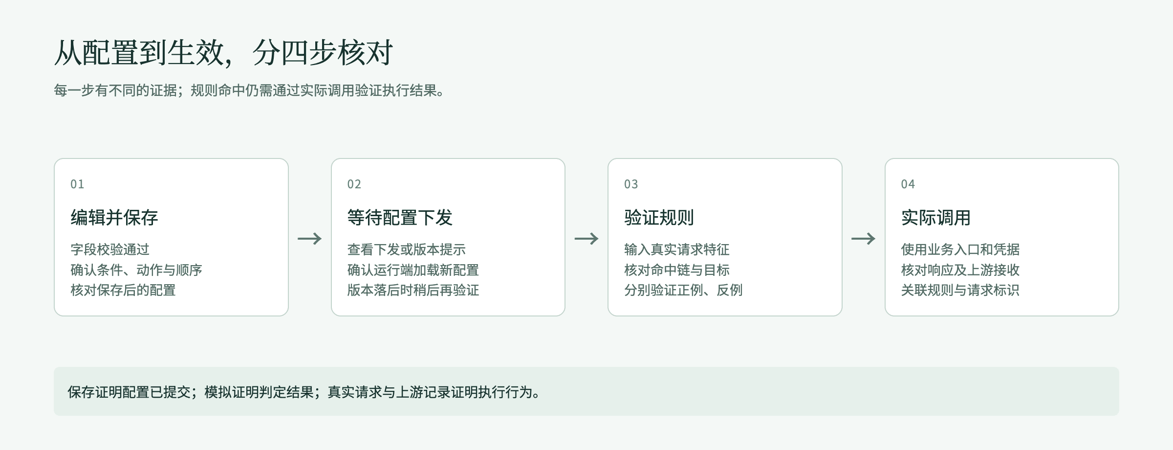 从规则配置到真实调用的验证步骤